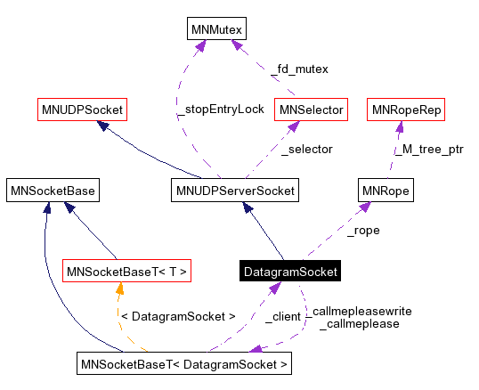 Komssys: DatagramSocket Class Reference