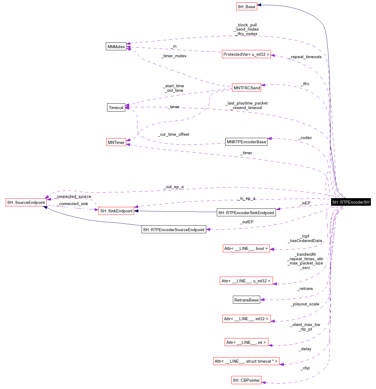 Collaboration graph