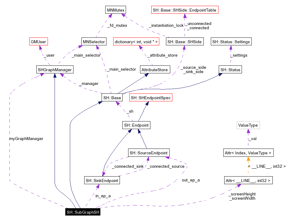 Collaboration graph